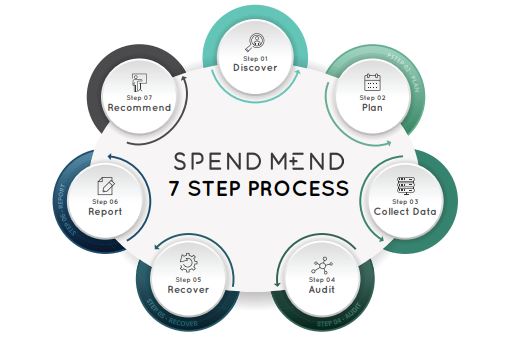 SpendMend 7 Step Process